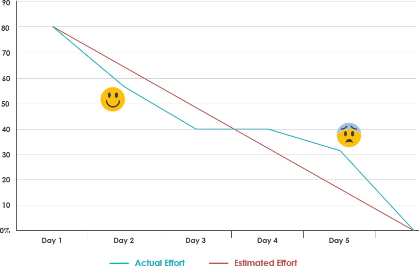 burn down chart