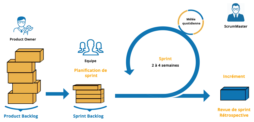 Scrum : process