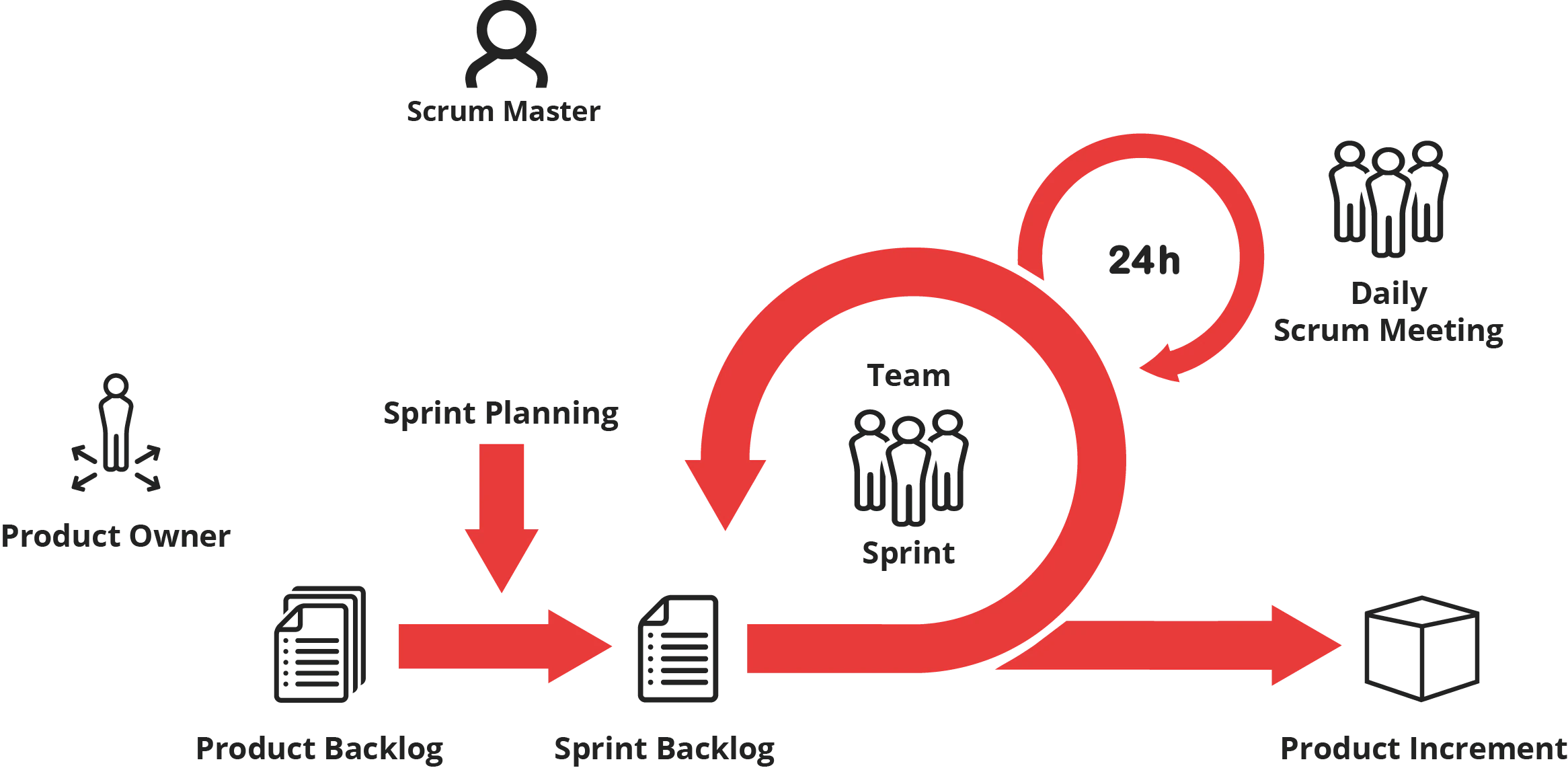 DIGITALLEARNING - Agiles Arbeiten mit Scrum