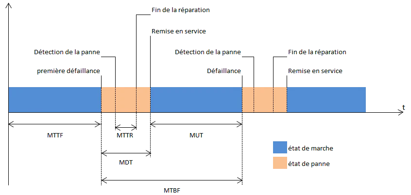 Indicateurs de maintenance : MTBF, MTTR, MTTF
