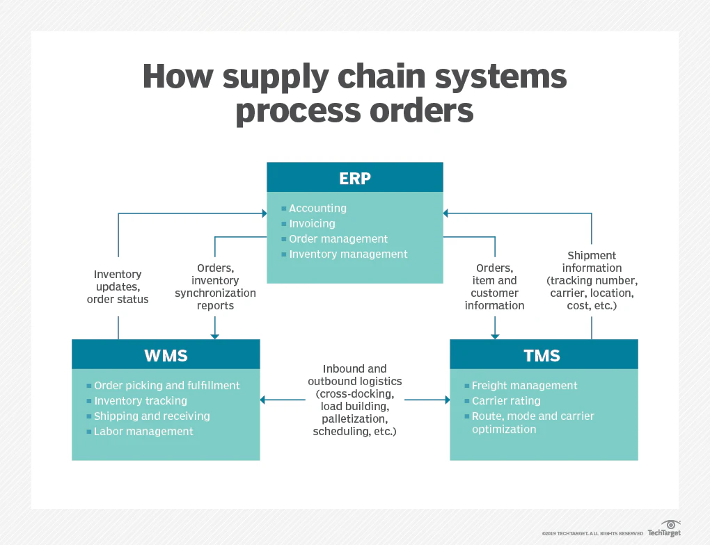 ERP, WMS and TMS work together to automate logistics