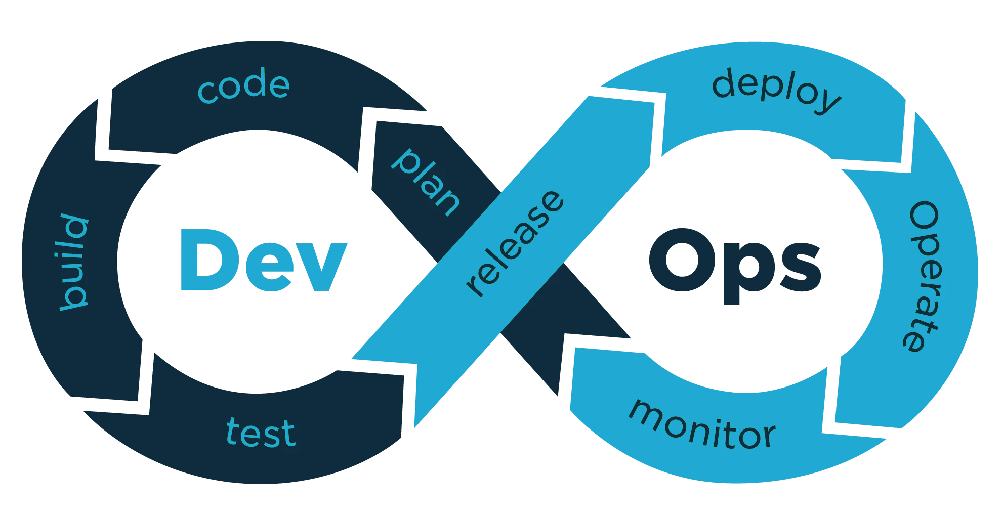 Development and operational IT management working together