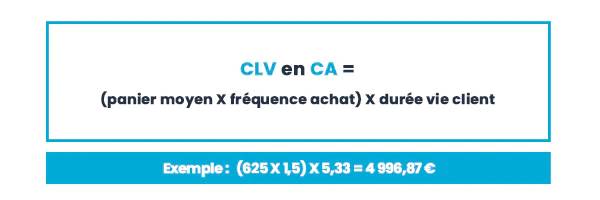 customer lifetime value et chiffre d'affaires