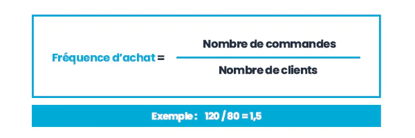 customer lifetime value et fréquence d'achat