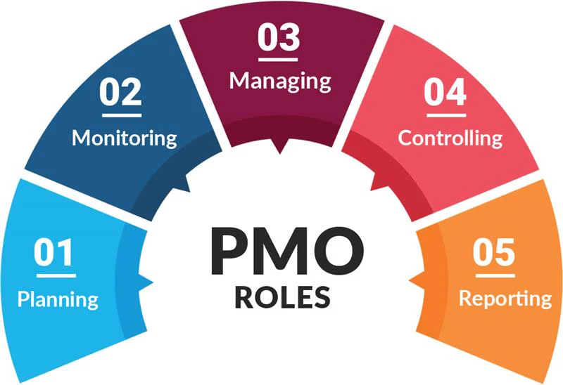 pmo : missions du pmo
