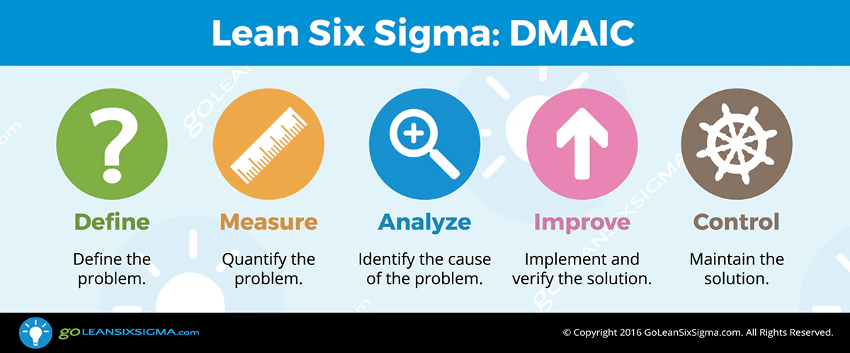 Define Measure Analyse Improve Control