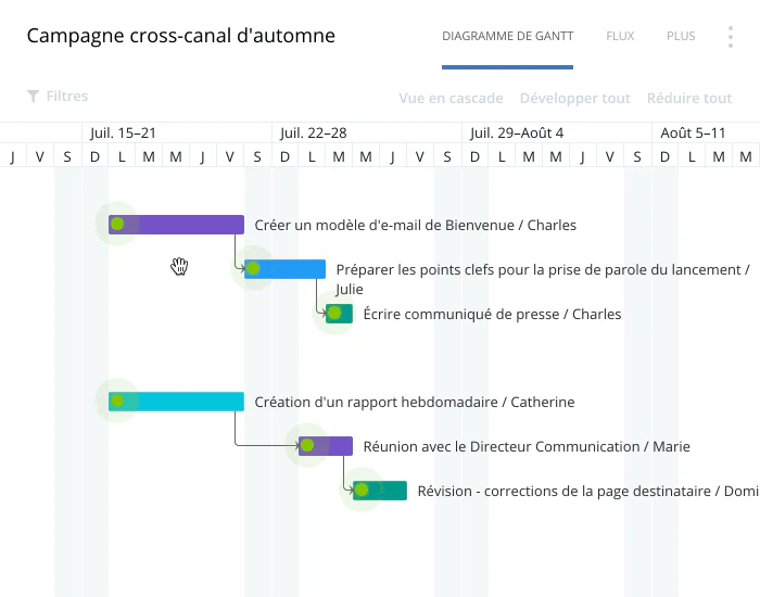 Planning projet : diagramme Gantt avec Wrike