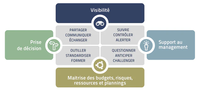 Comprendre le pilotage de projet