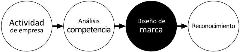 Marca Como Crear