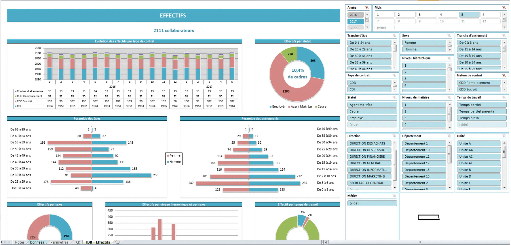 Exemple de tableau de bord RH Excel © Papy Excel