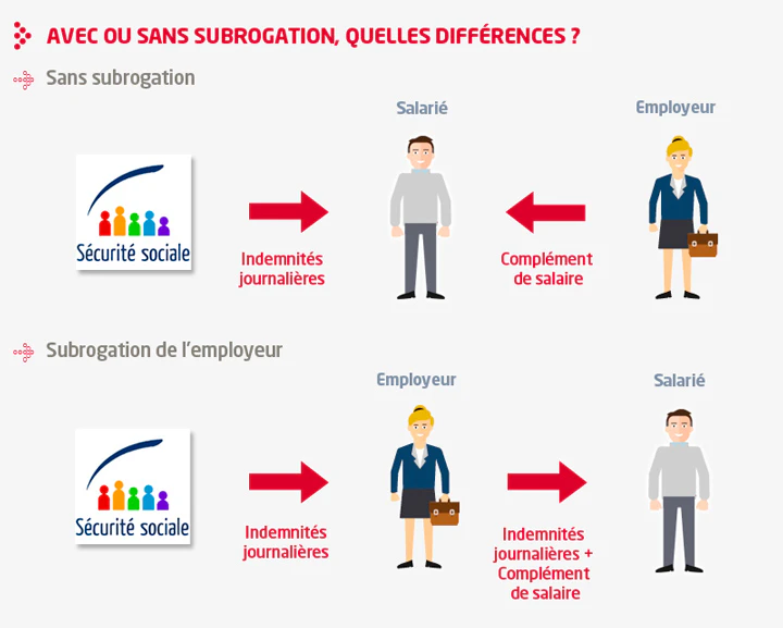 infographie sur la subrogation de salaire