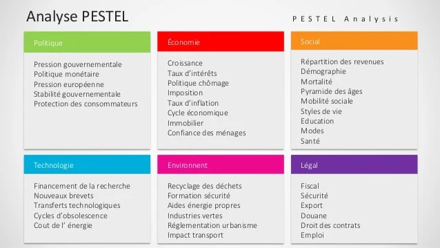 Exemple d'utilisation de l'analyse PESTEL