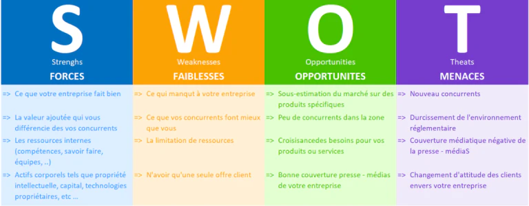 Exemple d'utilisation de la matrice SWOT