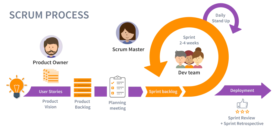 scrum process