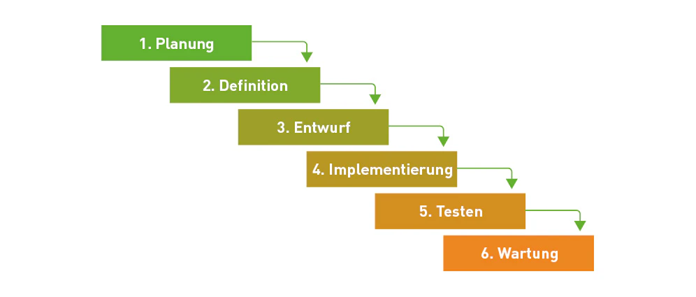 6 Stufen der Wasserfallmethode