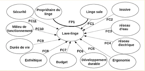 comment faire un diagramme pieuvre © Saskia Vanderveen