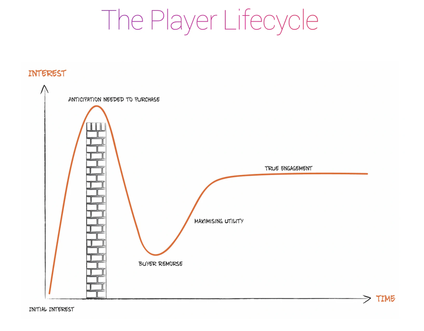 The player lifecylce video game