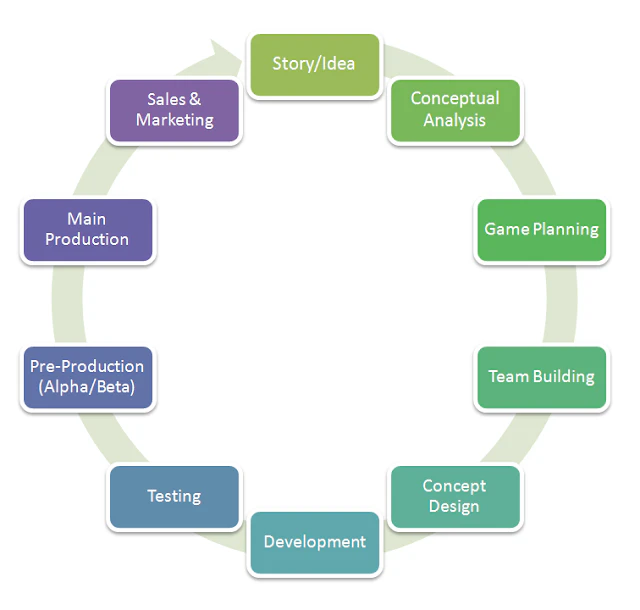 The different steps for a game development