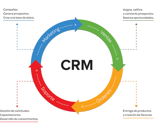 ventajas y desventajas de un crm