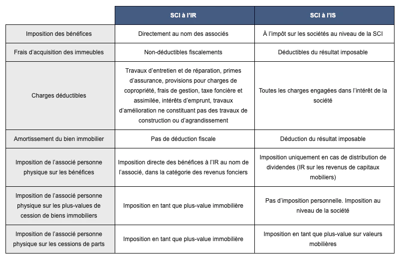 Comptabilité SCI : différence SCI à l'IR et SCI à l'IS