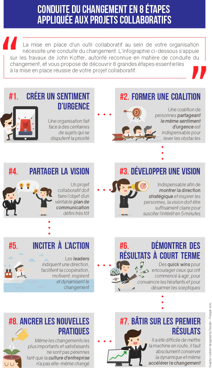 Infographie conduite du changement : étapes