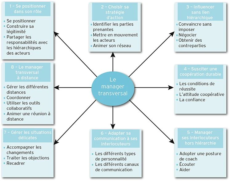 roles_du_manager_transversal_e-marketing