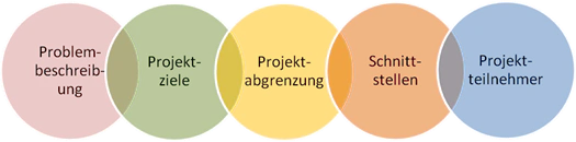 Projektdefinition