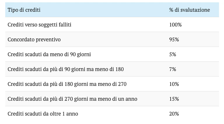 svalutazione-dei-crediti-in-bilancio
