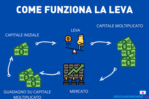 Come funziona la leva