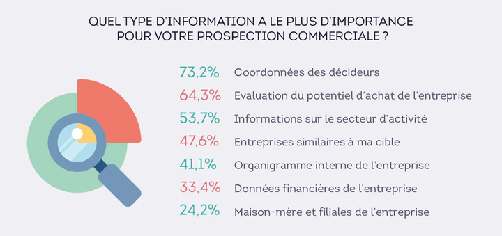 Les signaux d'affaires détectés par la Sales Intelligence