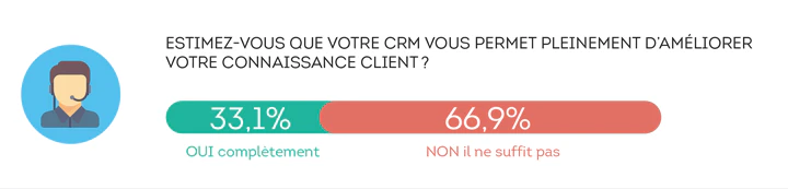 Connaissance client : la Sales Intelligence au secours du CRM