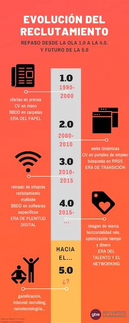 evolucion-del-reclutamiento