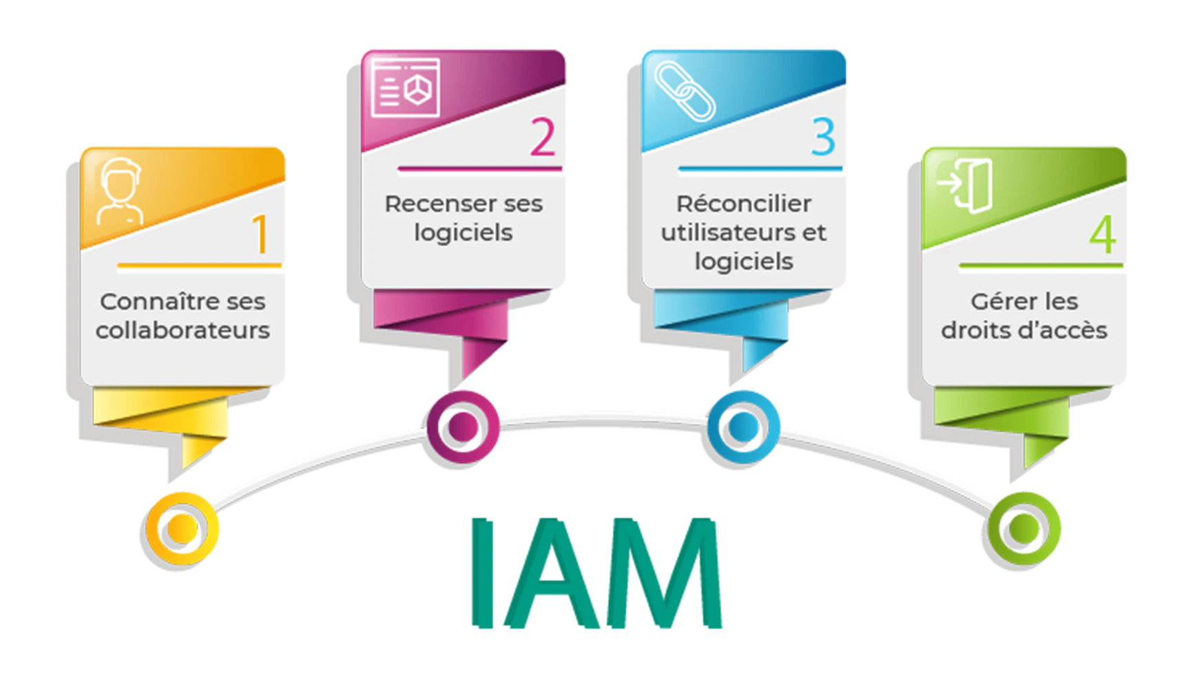 Les 4 étapes de la mise en place d'un IAM