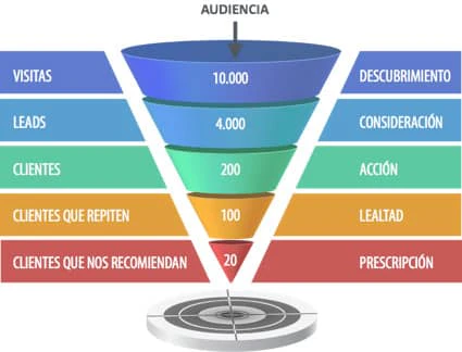embudo-de-conversion