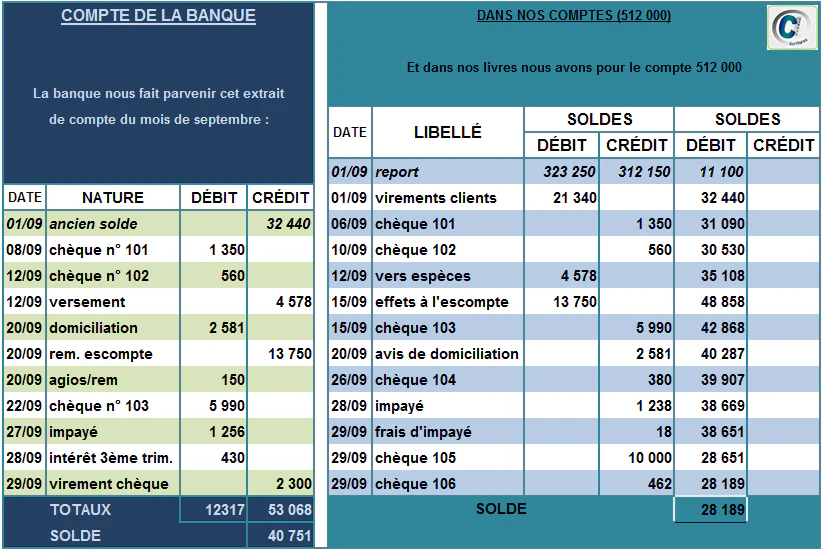 état de rapprochement bancaire