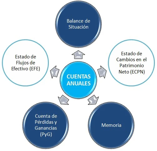 cuales-son-las-cuentas-anuales