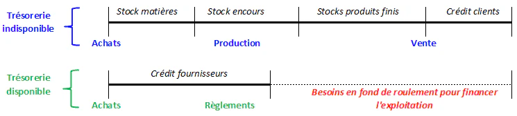 Besoin en fonds de roulement : schéma