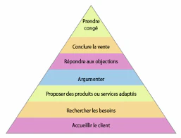 Etapes de la vente : la pyramide de la vente