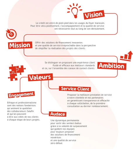 Plateforme de marque : exemple d’un organisme de crédit © The Rolling Notes