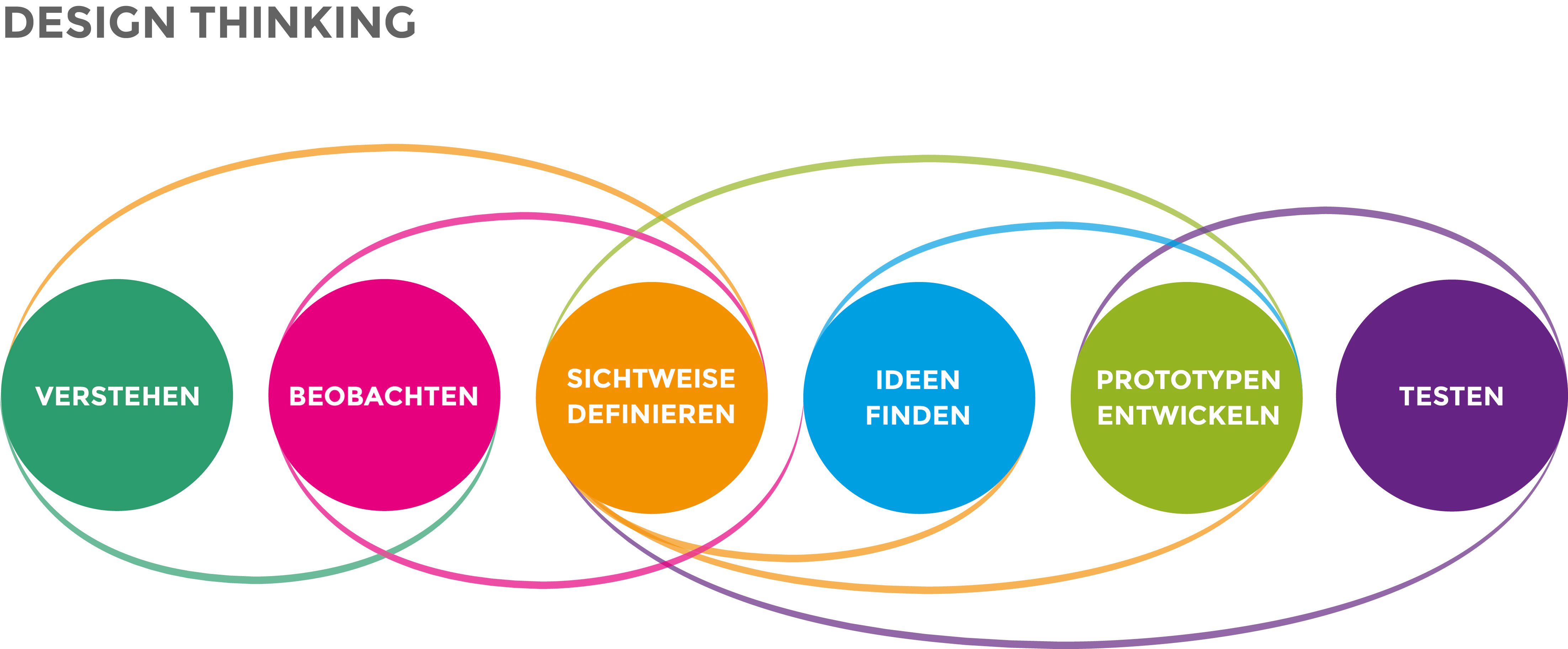 design-thinking-prozess