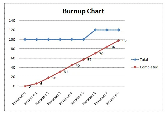 Burnup Chart