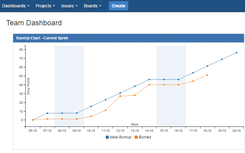 exemple de sprint burn up chart © Jira