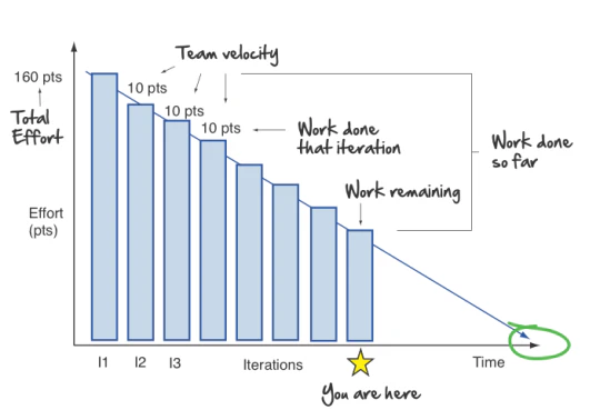 exemple de burndown chart de release dont l’unité horizontale est le sprint et l’unité verticale le point © Agile in a Nutshell