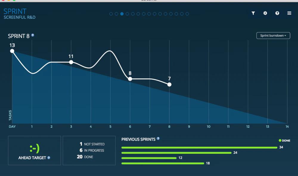 exemple de sprint burndown chart online avec la courbe idéale et la courbe réelle © Trello