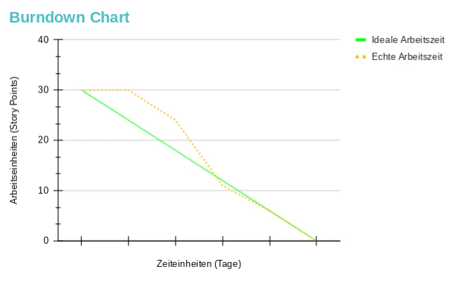 Burndown Chart