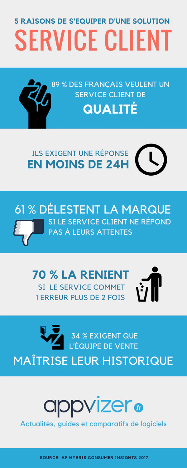 les chiffres de la satisfaction client concernant le service en infographie