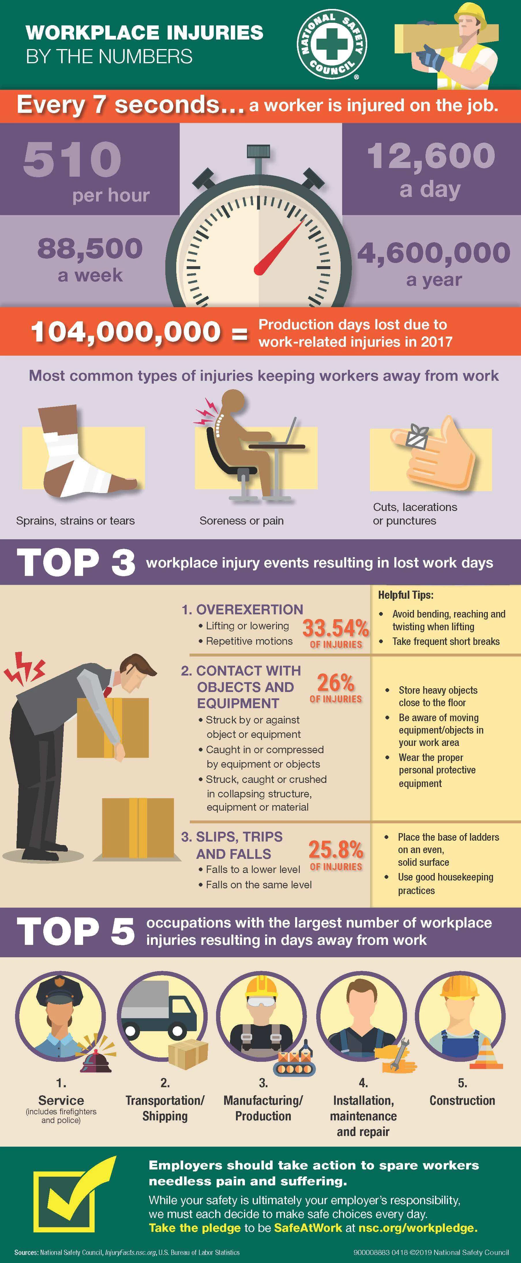 accidents at work USA