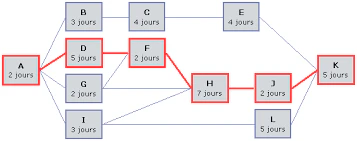 Méthodologie et chemin critique