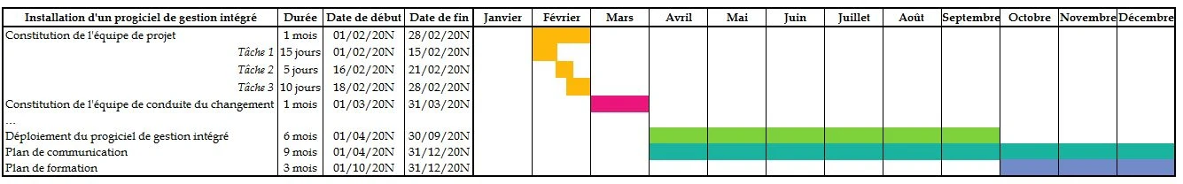 Méthodologie de projet et diagramme de Gantt
