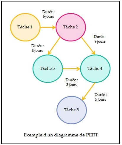 Méthodologie de projet et diagramme de PERT